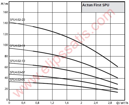 WILO FIRST SPU4.02-10-B-50-0,55 DERİN KUYU DALGIÇ POMPA