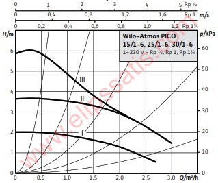 Wilo Atmos Pico 30/1-6 Entegre Frekans Konvertörlü Sirkülasyon Pompası