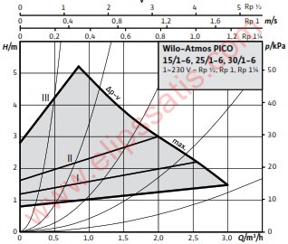 Wilo Atmos Pico 30/1-6 Entegre Frekans Konvertörlü Sirkülasyon Pompası