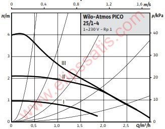 Wilo Atmos Pico 25/1-4 Entegre Frekans Konvertörlü Sirkülasyon Pompası