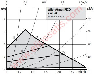 Wilo Atmos Pico 25/1-4 Entegre Frekans Konvertörlü Sirkülasyon Pompası