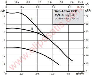 Wilo Atmos Pico 30/1-8 Entegre Frekans Konvertörlü Sirkülasyon Pompası