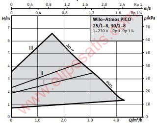 Wilo Atmos Pico 25/1-8 Entegre Frekans Konvertörlü Sirkülasyon Pompası