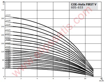 WILO COE3-Helix FIRST V 609-5/16/E/S/2,2 kW YÜKSEK VERİMLİ TRİFAZE HİDROFOR