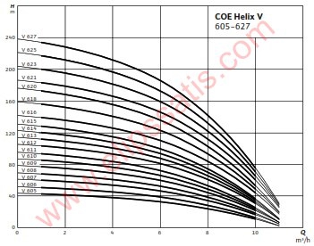 WILO COE3-Helix V 615-1/16/E/S/3 kW YÜKSEK VERİMLİ TRİFAZE HİDROFOR