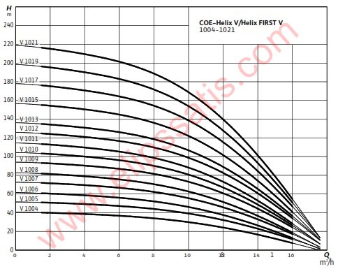 WILO COE3-Helix FIRST V 1006-5/16/E/S/2,2 kW YÜKSEK VERİMLİ TRİFAZE HİDROFOR