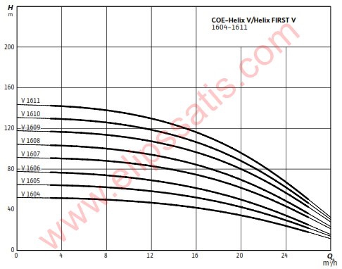 WILO COE3-Helix V 1610-1/16/E/K/S/7,5 kW YÜKSEK VERİMLİ TRİFAZE HİDROFOR