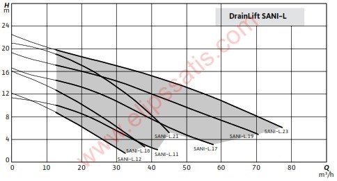 WILO DrainLift SANI-L.21T/1 FOSEPTİK TAHLİYE CİHAZI