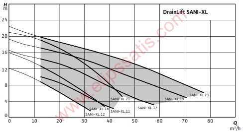 Wilo DrainLift SANI-XL.16M/1 Foseptik Tahliye Cihazı