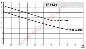 WILO FA 08.64-258E + T 17.2-4/24H Ex DALGIÇ ATIK SU POMPASI