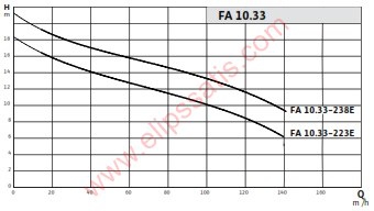 WILO FA 10.33-223E + T 17-4/12H Ex DALGIÇ ATIK SU POMPASI