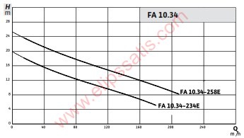 WILO FA 10.34-234E + T 17-4/16H Ex DALGIÇ ATIK SU POMPASI