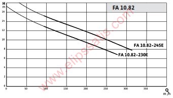 WILO FA 10.82-245E + T 17.2-4/24HEx DALGIÇ ATIK SU POMPASI