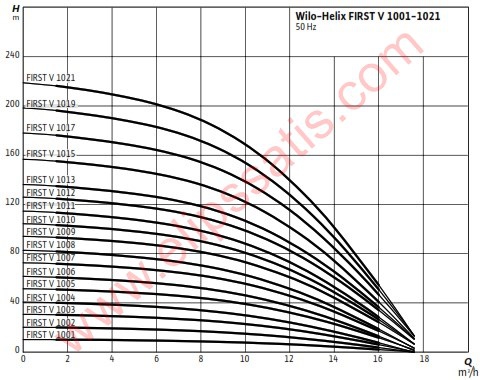 WILO Helix FIRST V 1019-5/25/E/KS ÇOK KADEMELİ DİK MİLLİ SANTRİFÜJ POMPA