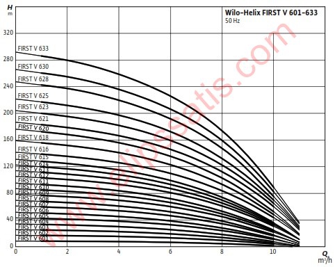 WILO Helix FIRST V 633-5/30/E/KS ÇOK KADEMELİ DİK MİLLİ SANTRİFÜJ POMPA