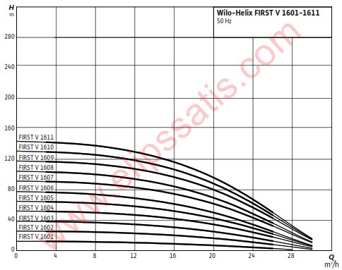 WILO Helix FIRST V 1611-5/16/E/KS ÇOK KADEMELİ DİK MİLLİ SANTRİFÜJ POMPA