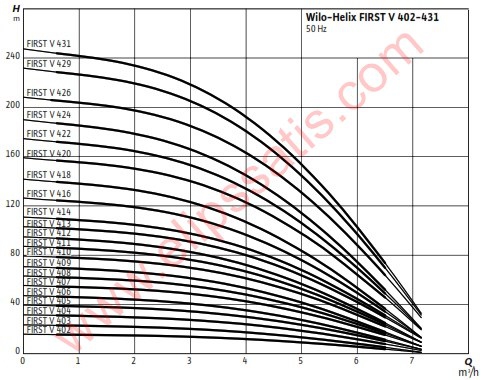 WILO Helix FIRST V 418-5/25/E/KS ÇOK KADEMELİ DİK MİLLİ SANTRİFÜJ POMPA