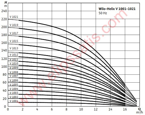 WILO Helix V 1006-1/16/E/S ÇOK KADEMELİ DİK MİLLİ SANTRİFÜJ POMPA