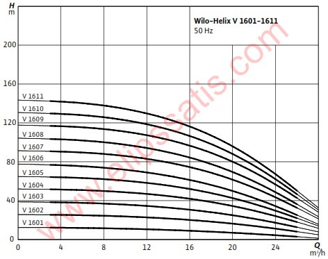 WILO Helix V 1607-1/16/E/S ÇOK KADEMELİ DİK MİLLİ SANTRİFÜJ POMPA