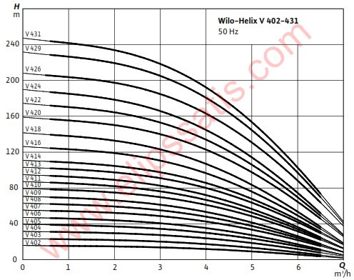 WILO Helix V 422-1/25/E/KS ÇOK KADEMELİ DİK MİLLİ SANTRİFÜJ POMPA