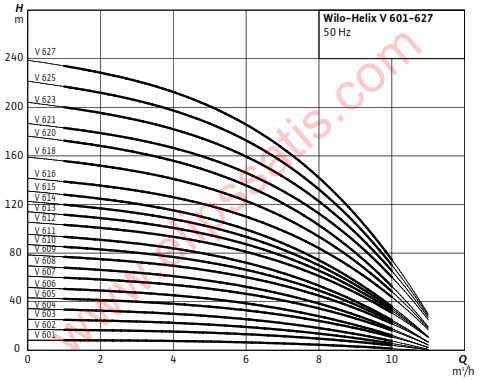 WILO Helix V 610-1/16/E/S ÇOK KADEMELİ DİK MİLLİ SANTRİFÜJ POMPA