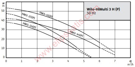 WILO HiMulti 3 H50-45P YATAY TANKLI HİDROFOR