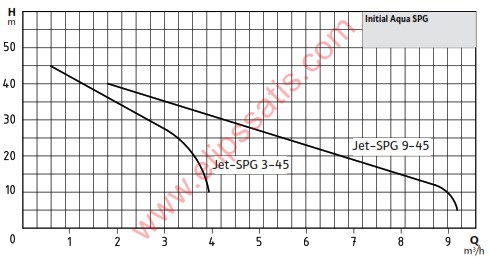 Wilo Initial AQUA SPG 25-3.45 Yatay Tanklı Hidrofor - 4 Kat 9 Daire