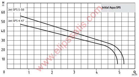 Wilo Initial AQUA SPS 50-5.56 Yatay Tanklı Hidrofor - 7 Kat 16 Daire