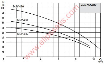 Wilo Initial COE2-MSV 408 M İki Pompalı Hidrofor - 9 Kat 29 Daire