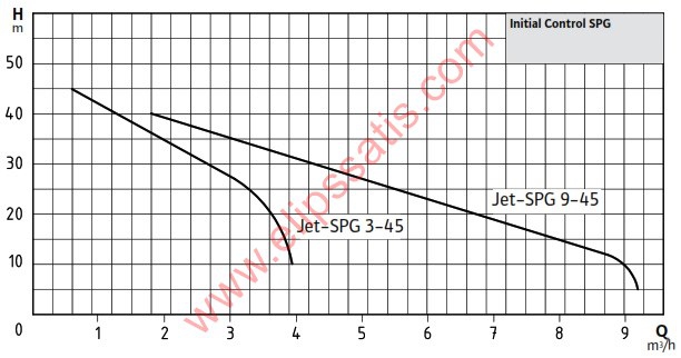 Wilo INITIAL CONTROL SPG 3-45 Akış Kontrollü Jet Hidrofor - 4 Kat 9 Daire