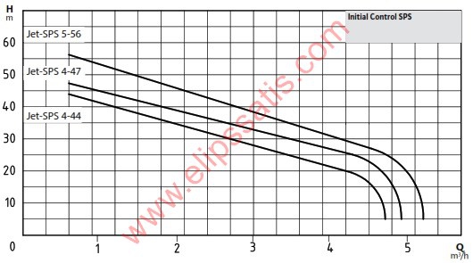 Wilo INITIAL CONTROL SPS 5-56 Akış Kontrollü Jet Hidrofor