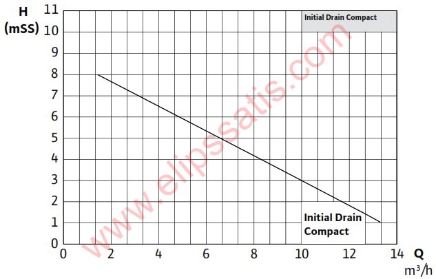 Wilo Initial Drain Compact 13.8 Gizli Flatörlü Drenaj Pompası