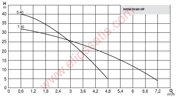 Wilo Initial Drain HP 7.30 Yüksek Basınçlı Temiz Su Drenaj Pompası