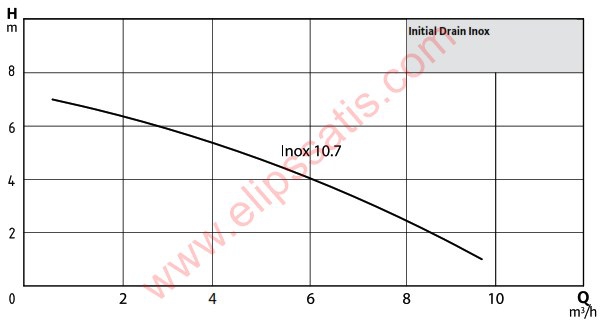 Wilo Initial Drain Inox 10.7 Paslanmaz Çelik Gövdeli Az Kirli Sular için Dalgıç Pompa