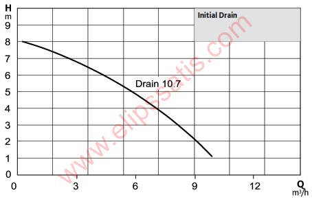 Wilo Initial Drain 10.7 Az Kirli Sular için Drenaj Pompası