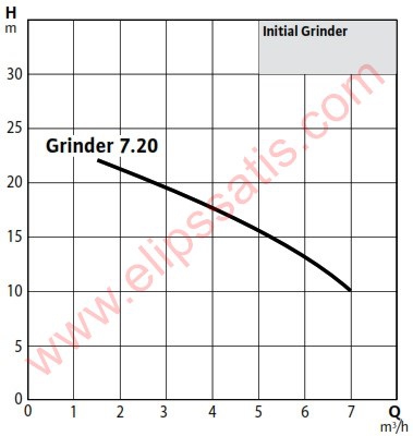 Wilo Initial Grinder 7.20 M Parçalayıcı Bıçaklı Dalgıç Pompa