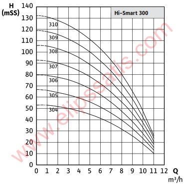 Wilo Initial Hi-Smart 2-309-3/16/T/E-3 İki Pompalı Entegre Frekans Konvertörlü Hidrofor