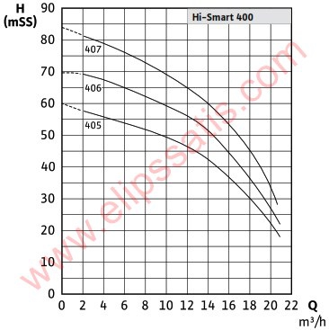 Wilo Initial Hi-Smart 2-406-3/16/T/E-3 İki Pompalı Entegre Frekans Konvertörlü Hidrofor