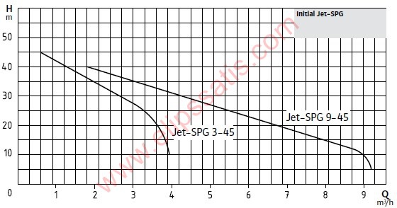 Wilo Initial JET-SPG 9-45 Kendinden Emişli Döküm Gövdeli Jet Pompa