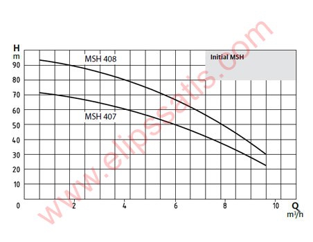 Wilo Initial MSH 408 T Çok Kademeli Yatay Milli Pompa