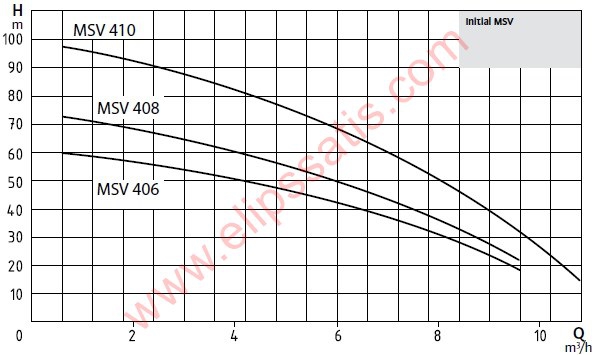 Wilo Initial MSV 410 T Çok Kademeli Düşey Milli Pompa