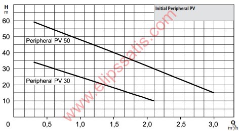 Wilo Initial Peripheral PV 30 M Tek Kademeli Periferik Pompa