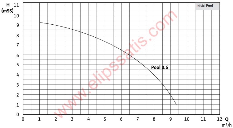 Wilo Initial Pool 0.6 M Havuz Pompası