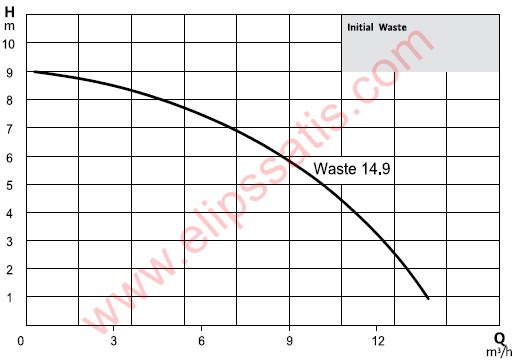 Wilo Initial Waste 14.9 Az Kirli Sular için Dalgıç Pompa