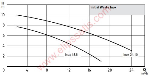 Wilo Initial Waste Inox 24.10 Paslanmaz Çelik Gövdeli Kirli Su ve Foseptik için Dalgıç Pompa