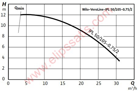 WILO IPL50/105-0,75/2 KURU ROTORLU INLINE SİRKÜLASYON POMPASI