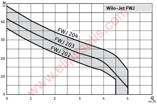 WILO FWJ 204 FLUID KONTROLLÜ HİDROFOR