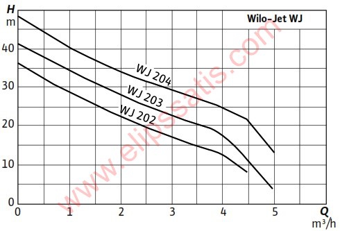 WILO WJ202 KENDİNDEN EMİŞLİ SANTRİJFÜJ POMPA