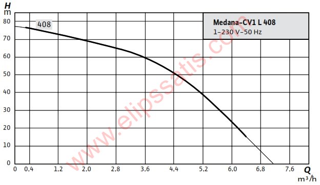 WILO Medana CV1-L.408-1/E/A/16O DİKEY ÇOK KADEMELİ POMPA