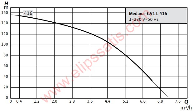 WILO Medana CV1-L.416-1/E/A/100 DİKEY ÇOK KADEMELİ POMPA